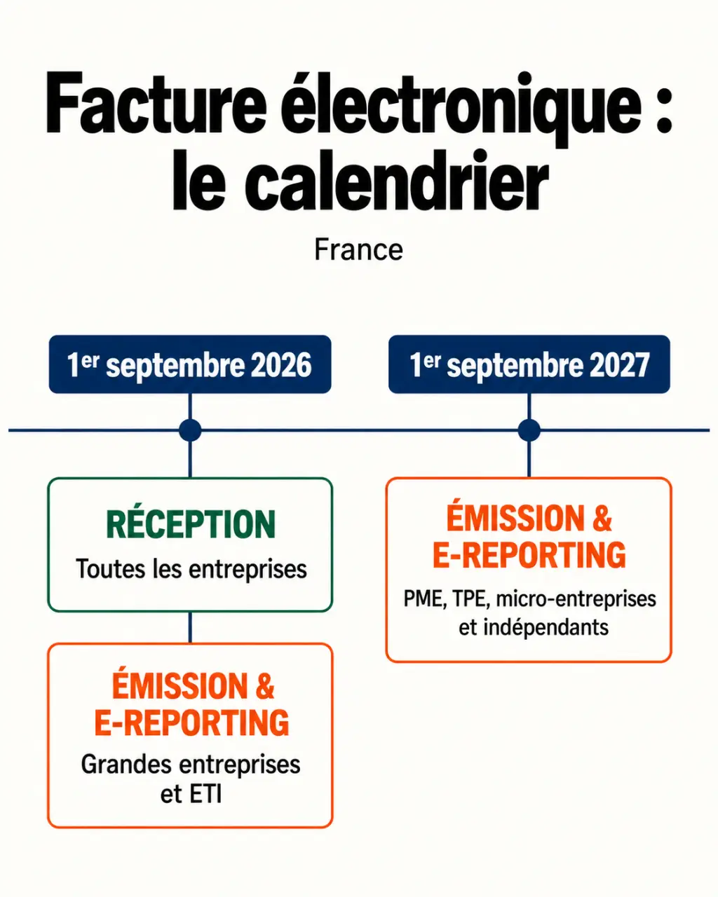 Infographie du calendrier de la facture électronique en France avec les échéances 2026 et 2027