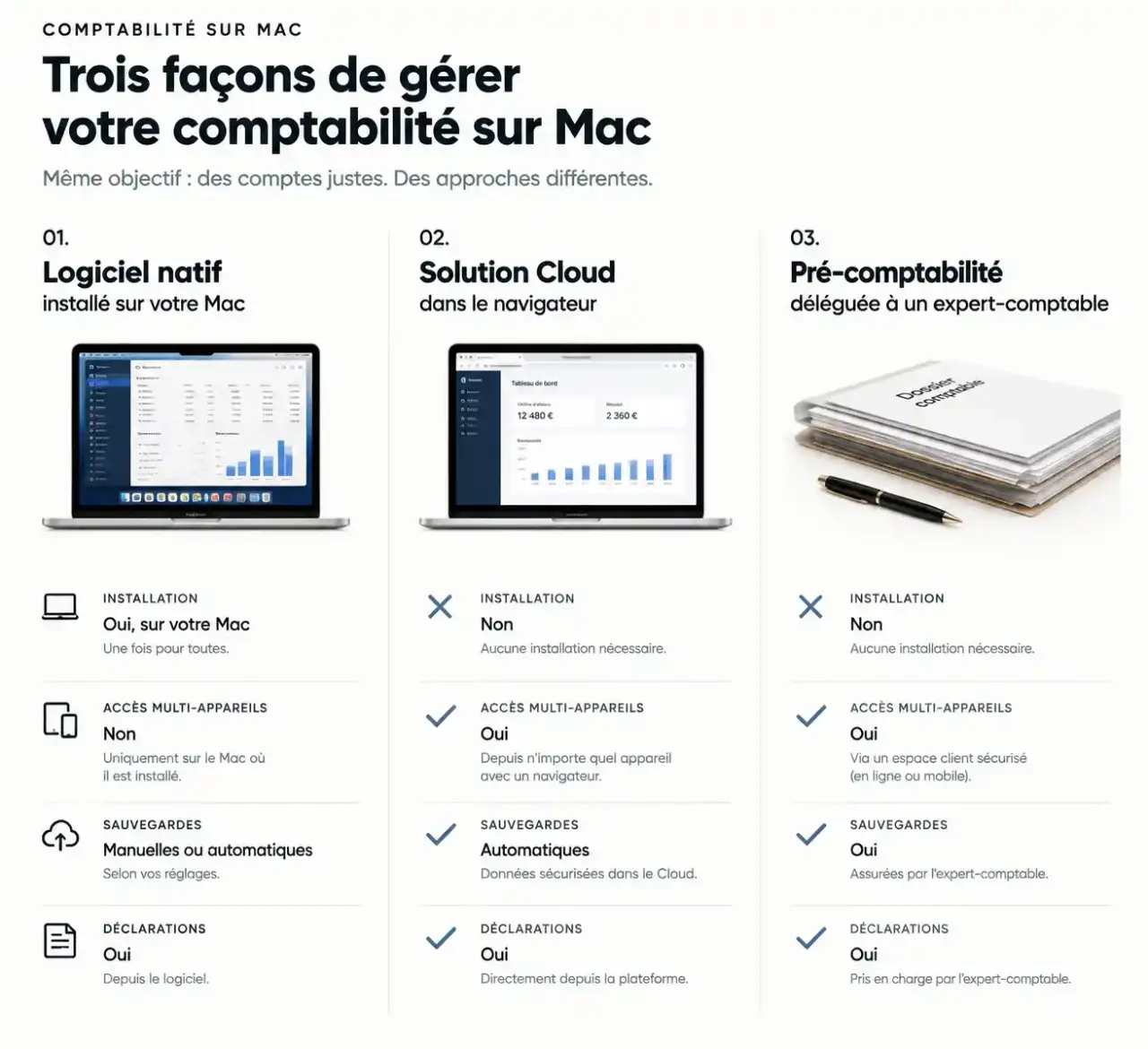 Comparaison visuelle d'un logiciel mac comptabilité natif, en ligne (Cloud) et en pré-comptabilité