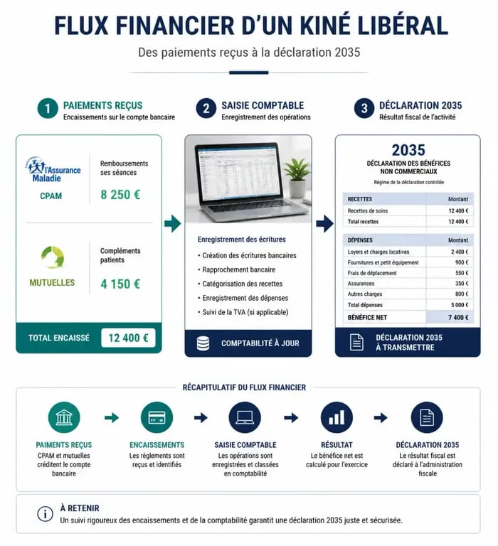 Parcours comptable et déclaration 2035 pour kinésithérapeute libéral