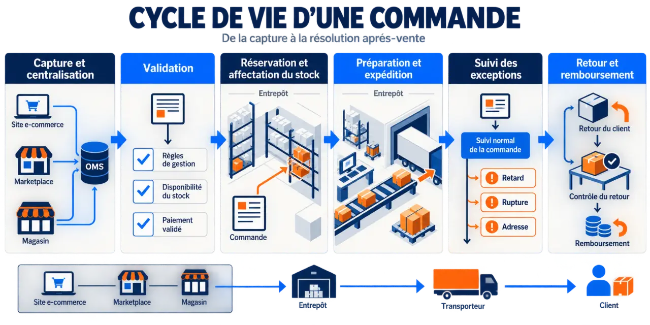 Schéma du cycle de vie d’une commande avec un logiciel de gestion de commande