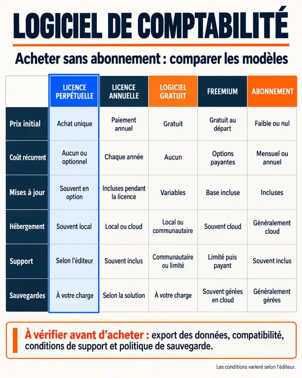 Infographie comparative pour l’achat d’un logiciel de comptabilité sans abonnement