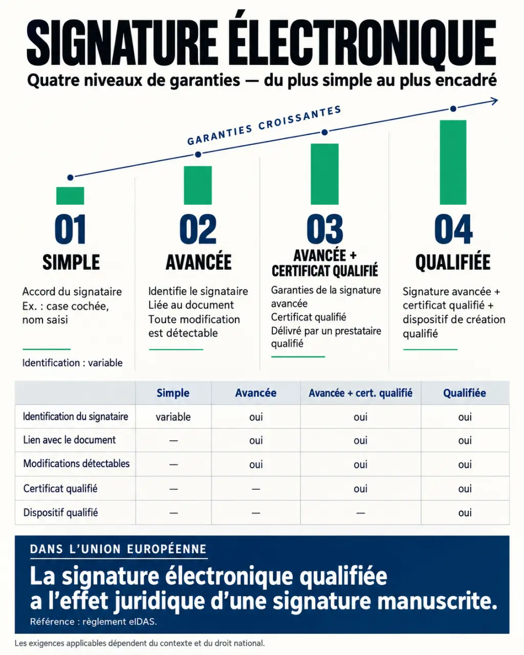 Signature électronique définition et comparaison des quatre niveaux de signature électronique